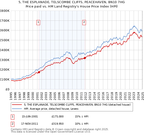 5, THE ESPLANADE, TELSCOMBE CLIFFS, PEACEHAVEN, BN10 7HG: Price paid vs HM Land Registry's House Price Index