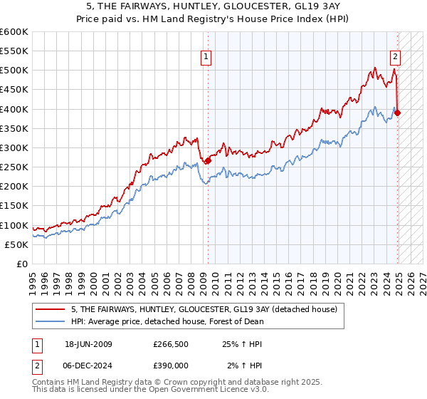 5, THE FAIRWAYS, HUNTLEY, GLOUCESTER, GL19 3AY: Price paid vs HM Land Registry's House Price Index