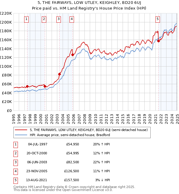 5, THE FAIRWAYS, LOW UTLEY, KEIGHLEY, BD20 6UJ: Price paid vs HM Land Registry's House Price Index