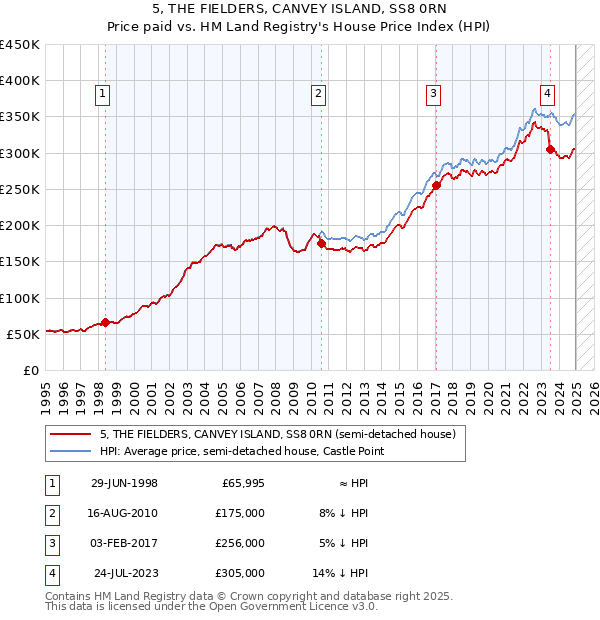 5, THE FIELDERS, CANVEY ISLAND, SS8 0RN: Price paid vs HM Land Registry's House Price Index