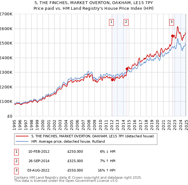 5, THE FINCHES, MARKET OVERTON, OAKHAM, LE15 7PY: Price paid vs HM Land Registry's House Price Index