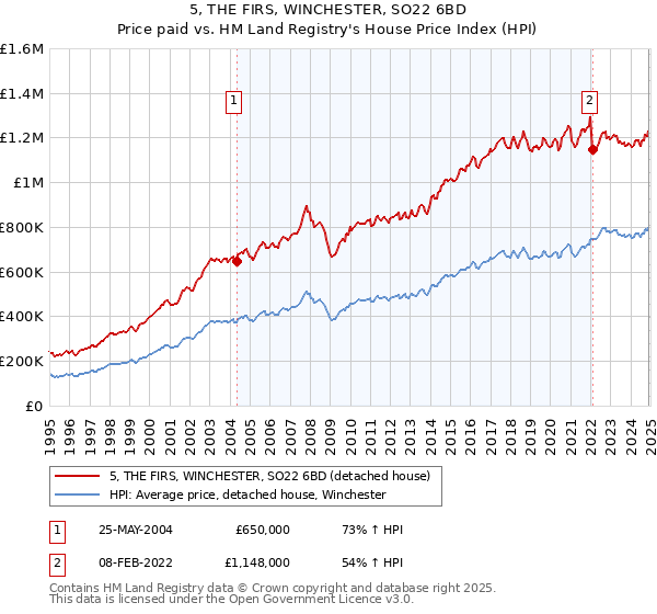 5, THE FIRS, WINCHESTER, SO22 6BD: Price paid vs HM Land Registry's House Price Index