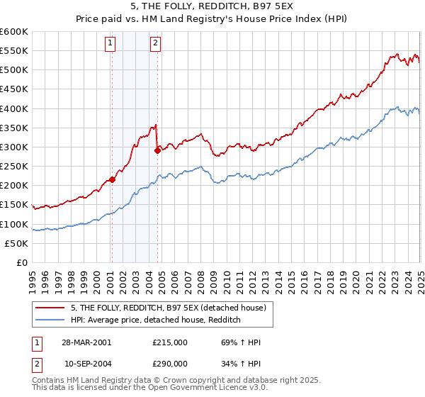5, THE FOLLY, REDDITCH, B97 5EX: Price paid vs HM Land Registry's House Price Index
