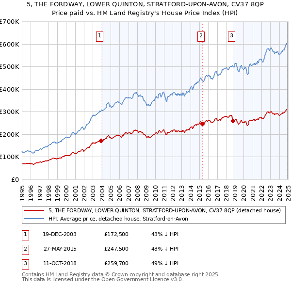 5, THE FORDWAY, LOWER QUINTON, STRATFORD-UPON-AVON, CV37 8QP: Price paid vs HM Land Registry's House Price Index