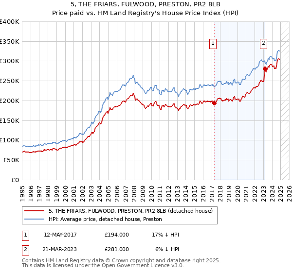 5, THE FRIARS, FULWOOD, PRESTON, PR2 8LB: Price paid vs HM Land Registry's House Price Index