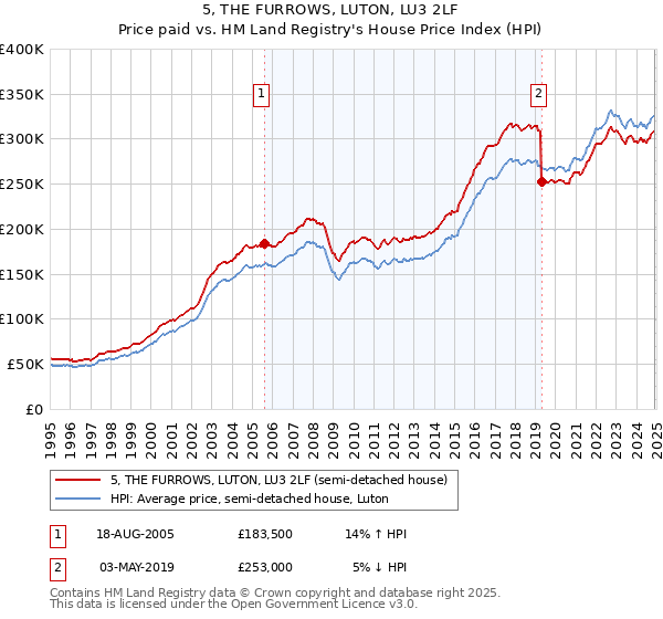 5, THE FURROWS, LUTON, LU3 2LF: Price paid vs HM Land Registry's House Price Index