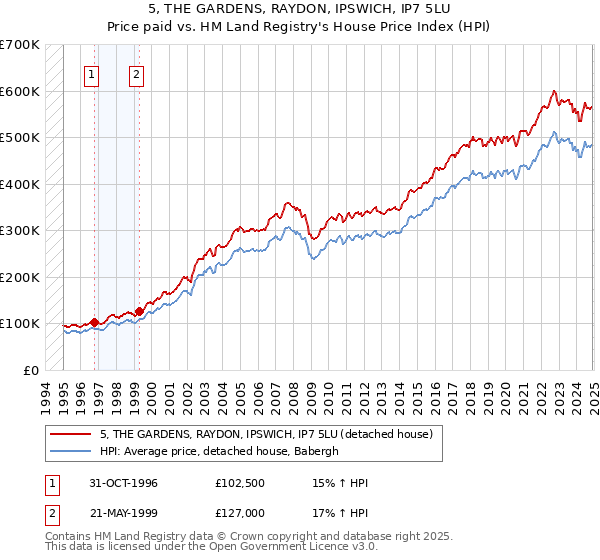 5, THE GARDENS, RAYDON, IPSWICH, IP7 5LU: Price paid vs HM Land Registry's House Price Index