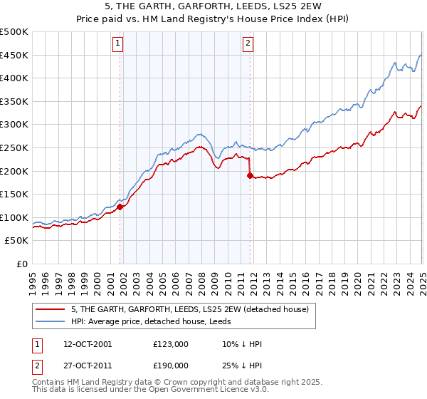 5, THE GARTH, GARFORTH, LEEDS, LS25 2EW: Price paid vs HM Land Registry's House Price Index