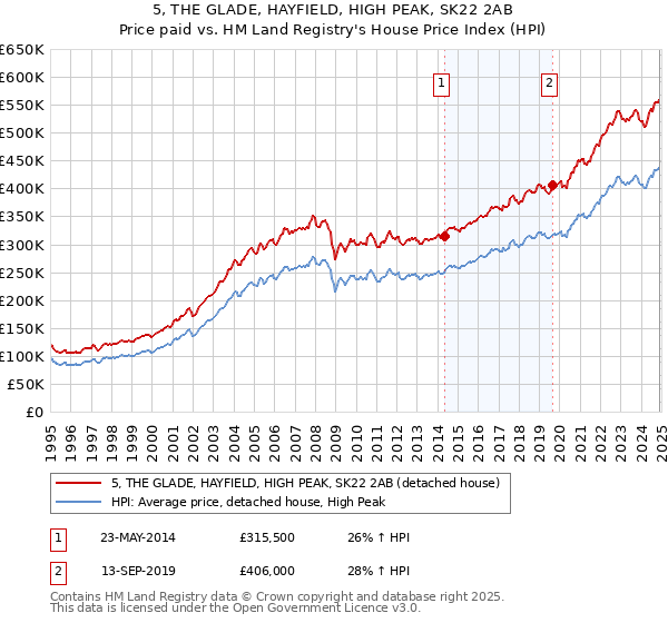 5, THE GLADE, HAYFIELD, HIGH PEAK, SK22 2AB: Price paid vs HM Land Registry's House Price Index