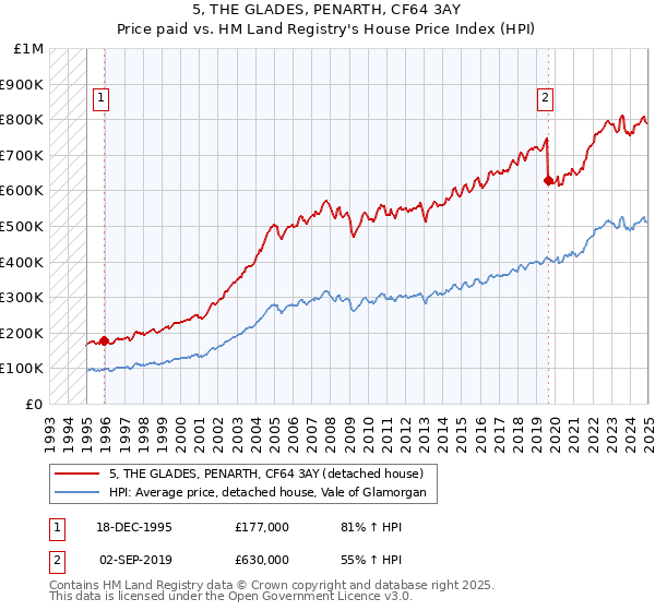 5, THE GLADES, PENARTH, CF64 3AY: Price paid vs HM Land Registry's House Price Index