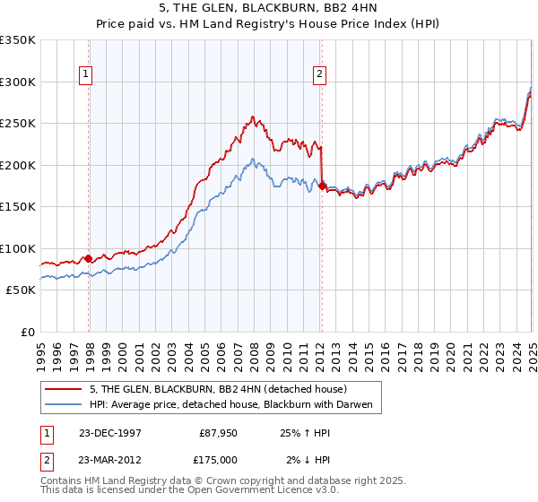 5, THE GLEN, BLACKBURN, BB2 4HN: Price paid vs HM Land Registry's House Price Index