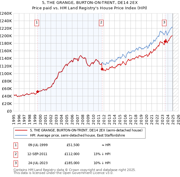 5, THE GRANGE, BURTON-ON-TRENT, DE14 2EX: Price paid vs HM Land Registry's House Price Index