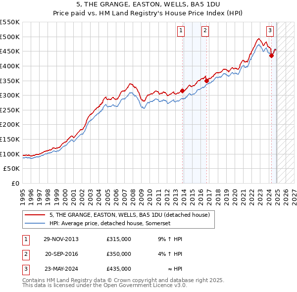 5, THE GRANGE, EASTON, WELLS, BA5 1DU: Price paid vs HM Land Registry's House Price Index