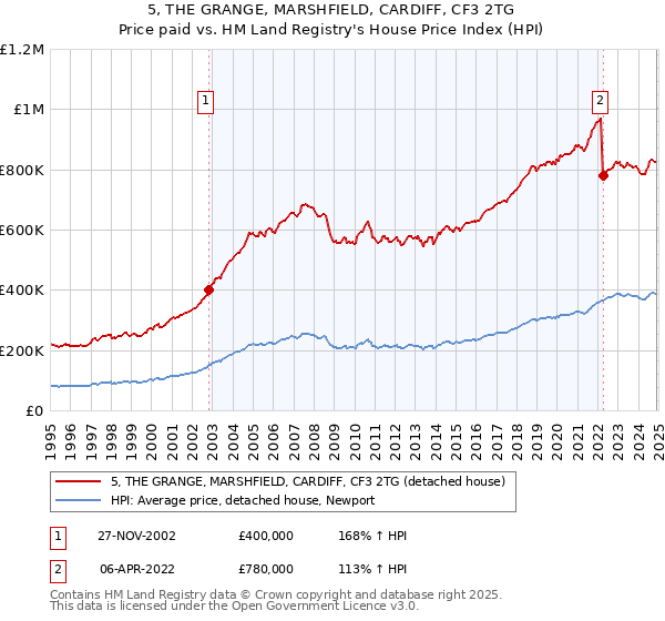 5, THE GRANGE, MARSHFIELD, CARDIFF, CF3 2TG: Price paid vs HM Land Registry's House Price Index