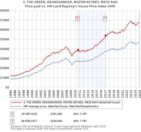 5, THE GREEN, DEANSHANGER, MILTON KEYNES, MK19 6HH: Price paid vs HM Land Registry's House Price Index