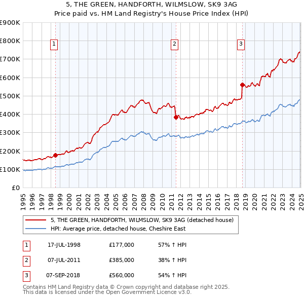 5, THE GREEN, HANDFORTH, WILMSLOW, SK9 3AG: Price paid vs HM Land Registry's House Price Index