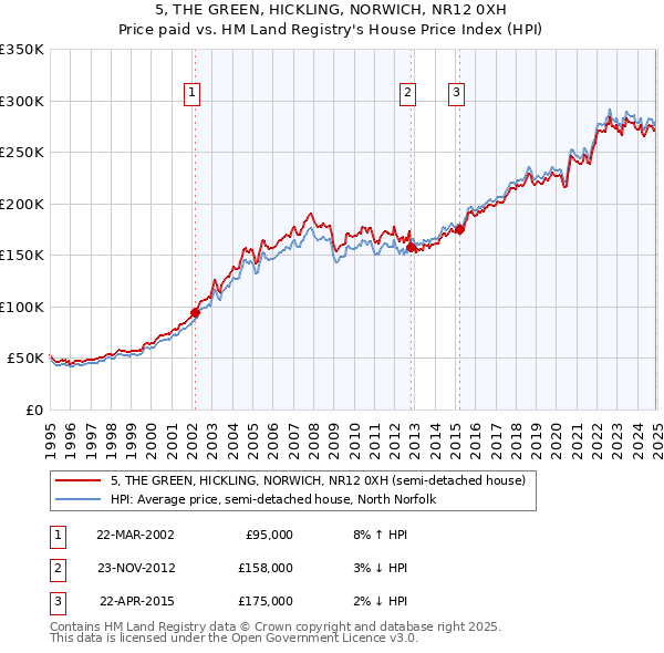 5, THE GREEN, HICKLING, NORWICH, NR12 0XH: Price paid vs HM Land Registry's House Price Index