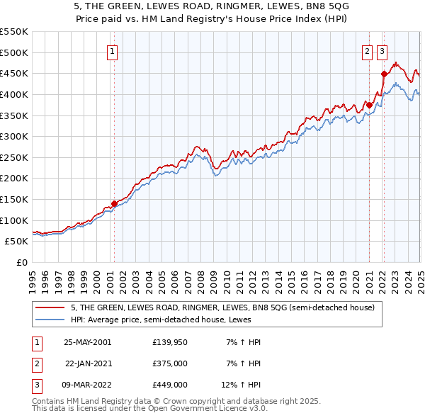 5, THE GREEN, LEWES ROAD, RINGMER, LEWES, BN8 5QG: Price paid vs HM Land Registry's House Price Index