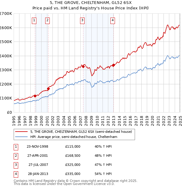 5, THE GROVE, CHELTENHAM, GL52 6SX: Price paid vs HM Land Registry's House Price Index