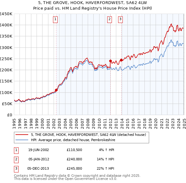 5, THE GROVE, HOOK, HAVERFORDWEST, SA62 4LW: Price paid vs HM Land Registry's House Price Index
