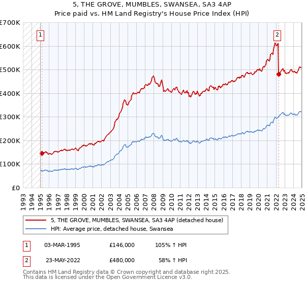 5, THE GROVE, MUMBLES, SWANSEA, SA3 4AP: Price paid vs HM Land Registry's House Price Index