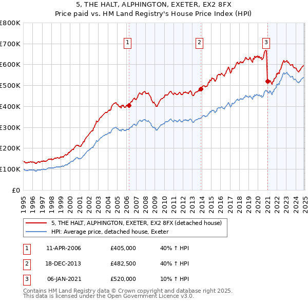 5, THE HALT, ALPHINGTON, EXETER, EX2 8FX: Price paid vs HM Land Registry's House Price Index