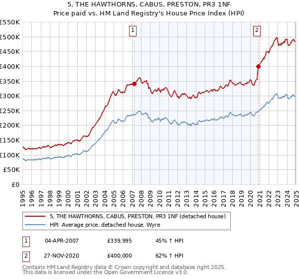 5, THE HAWTHORNS, CABUS, PRESTON, PR3 1NF: Price paid vs HM Land Registry's House Price Index