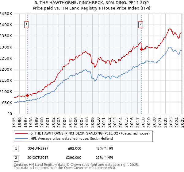 5, THE HAWTHORNS, PINCHBECK, SPALDING, PE11 3QP: Price paid vs HM Land Registry's House Price Index