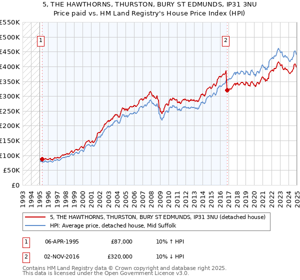 5, THE HAWTHORNS, THURSTON, BURY ST EDMUNDS, IP31 3NU: Price paid vs HM Land Registry's House Price Index