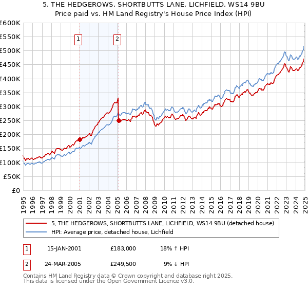 5, THE HEDGEROWS, SHORTBUTTS LANE, LICHFIELD, WS14 9BU: Price paid vs HM Land Registry's House Price Index