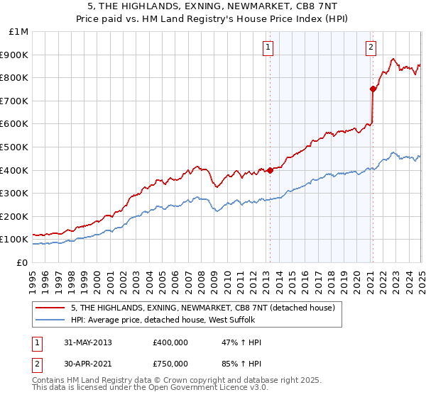 5, THE HIGHLANDS, EXNING, NEWMARKET, CB8 7NT: Price paid vs HM Land Registry's House Price Index