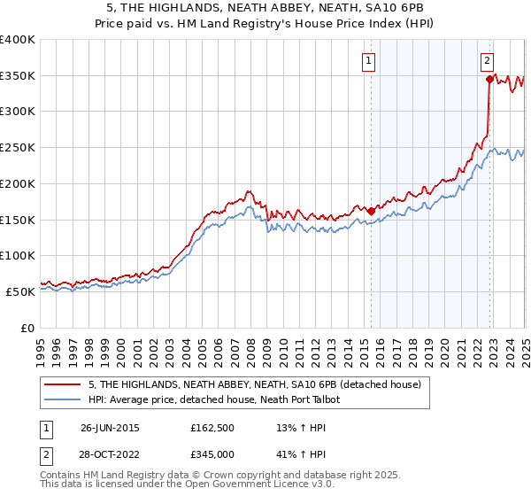 5, THE HIGHLANDS, NEATH ABBEY, NEATH, SA10 6PB: Price paid vs HM Land Registry's House Price Index