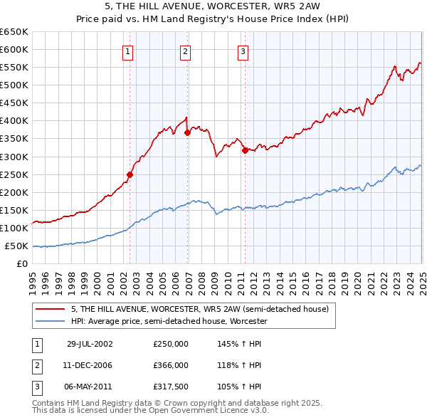 5, THE HILL AVENUE, WORCESTER, WR5 2AW: Price paid vs HM Land Registry's House Price Index