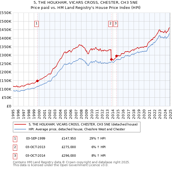 5, THE HOLKHAM, VICARS CROSS, CHESTER, CH3 5NE: Price paid vs HM Land Registry's House Price Index
