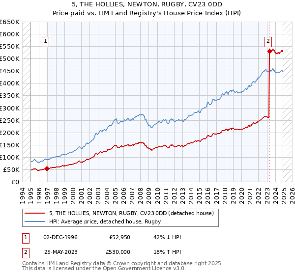 5, THE HOLLIES, NEWTON, RUGBY, CV23 0DD: Price paid vs HM Land Registry's House Price Index