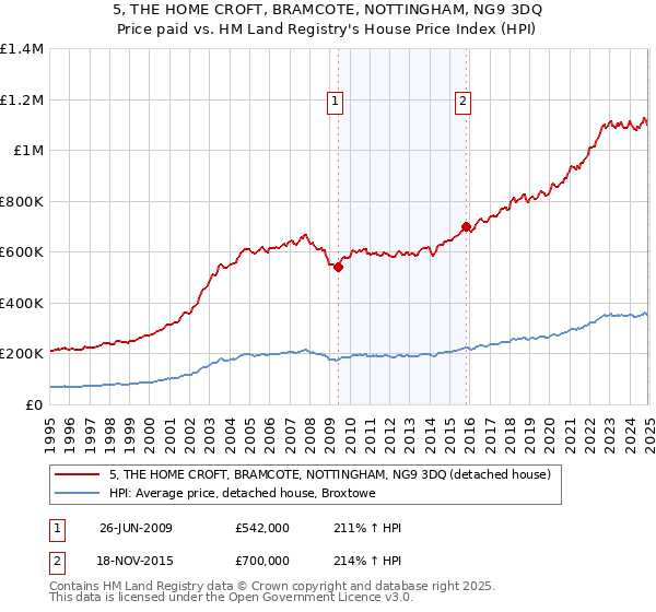 5, THE HOME CROFT, BRAMCOTE, NOTTINGHAM, NG9 3DQ: Price paid vs HM Land Registry's House Price Index