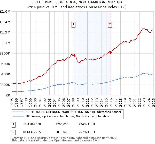 5, THE KNOLL, GRENDON, NORTHAMPTON, NN7 1JG: Price paid vs HM Land Registry's House Price Index
