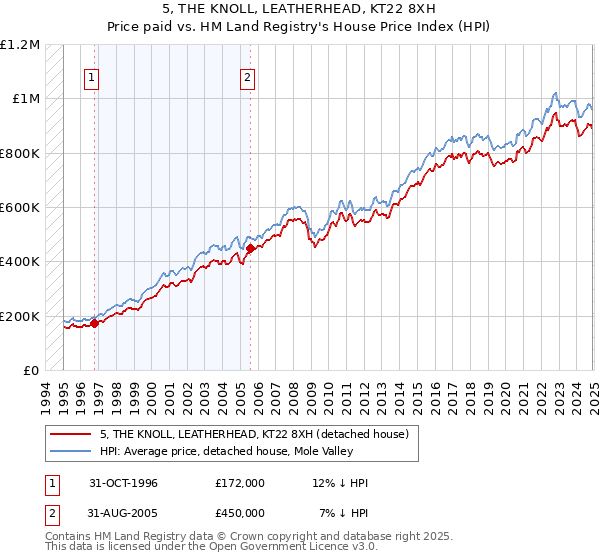 5, THE KNOLL, LEATHERHEAD, KT22 8XH: Price paid vs HM Land Registry's House Price Index