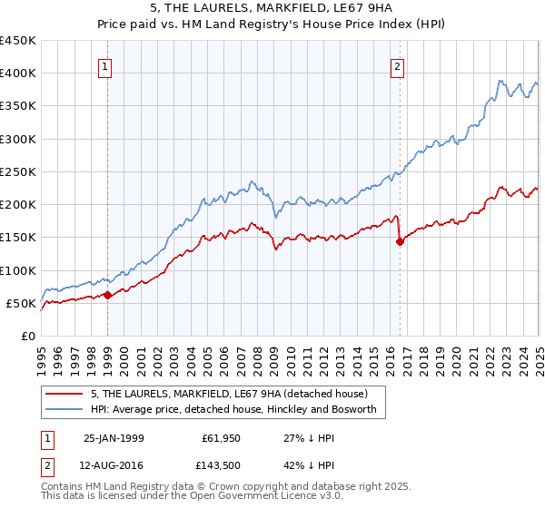 5, THE LAURELS, MARKFIELD, LE67 9HA: Price paid vs HM Land Registry's House Price Index