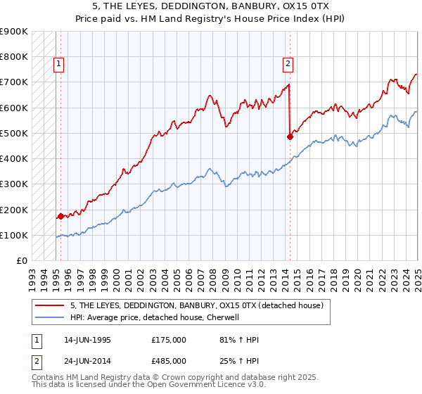 5, THE LEYES, DEDDINGTON, BANBURY, OX15 0TX: Price paid vs HM Land Registry's House Price Index