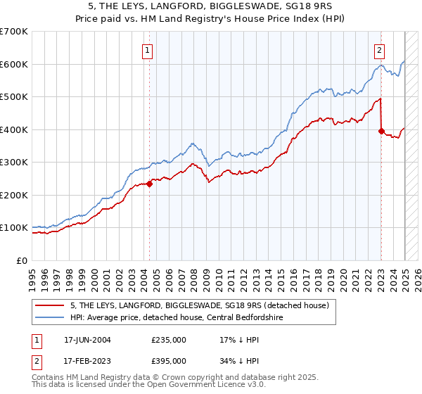 5, THE LEYS, LANGFORD, BIGGLESWADE, SG18 9RS: Price paid vs HM Land Registry's House Price Index