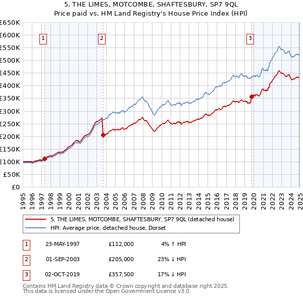 5, THE LIMES, MOTCOMBE, SHAFTESBURY, SP7 9QL: Price paid vs HM Land Registry's House Price Index