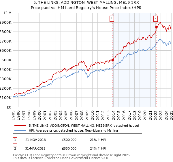 5, THE LINKS, ADDINGTON, WEST MALLING, ME19 5RX: Price paid vs HM Land Registry's House Price Index