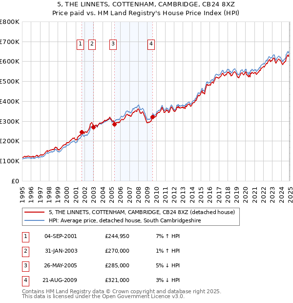 5, THE LINNETS, COTTENHAM, CAMBRIDGE, CB24 8XZ: Price paid vs HM Land Registry's House Price Index
