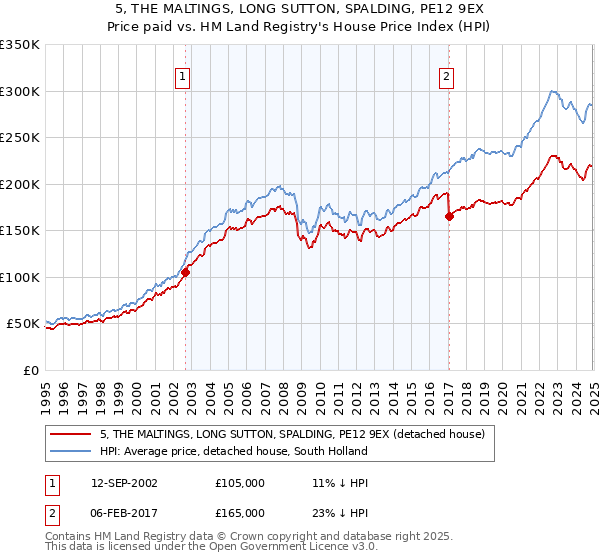 5, THE MALTINGS, LONG SUTTON, SPALDING, PE12 9EX: Price paid vs HM Land Registry's House Price Index