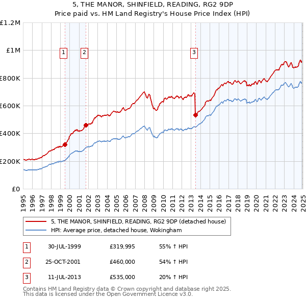 5, THE MANOR, SHINFIELD, READING, RG2 9DP: Price paid vs HM Land Registry's House Price Index