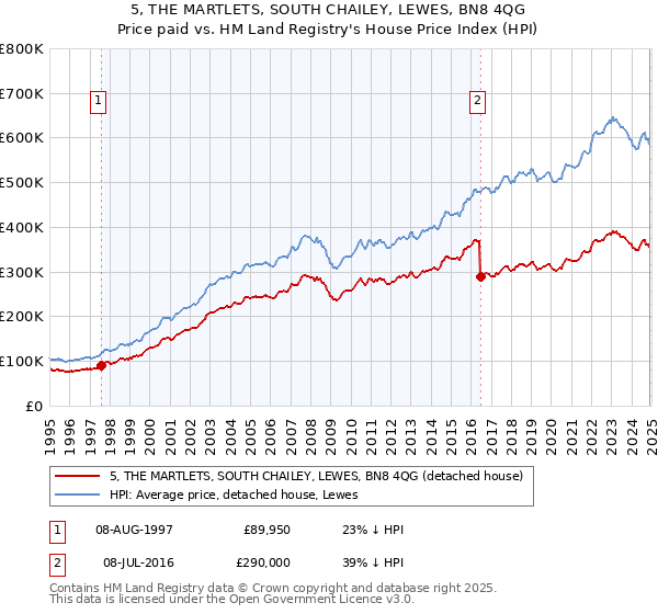 5, THE MARTLETS, SOUTH CHAILEY, LEWES, BN8 4QG: Price paid vs HM Land Registry's House Price Index