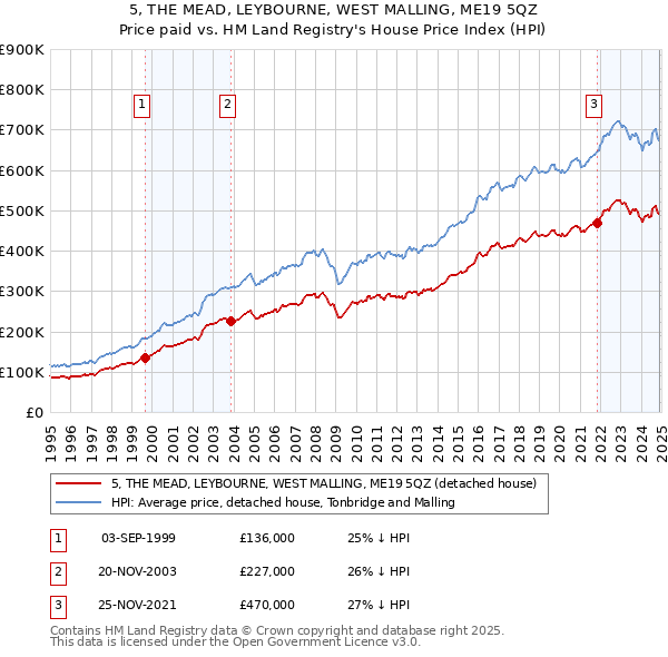 5, THE MEAD, LEYBOURNE, WEST MALLING, ME19 5QZ: Price paid vs HM Land Registry's House Price Index