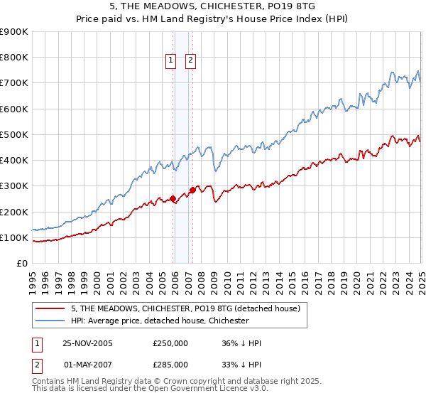 5, THE MEADOWS, CHICHESTER, PO19 8TG: Price paid vs HM Land Registry's House Price Index