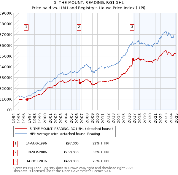 5, THE MOUNT, READING, RG1 5HL: Price paid vs HM Land Registry's House Price Index
